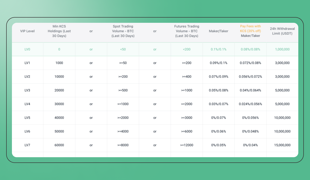 KuCoin trading fees